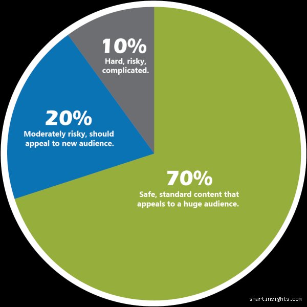 Mastering The 70 20 10 Marketing Strategy For Sustainable Brand Growth