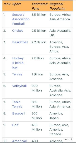 Uncovering The Truth Behind What Is The Number 4 Sport In The World Right Now