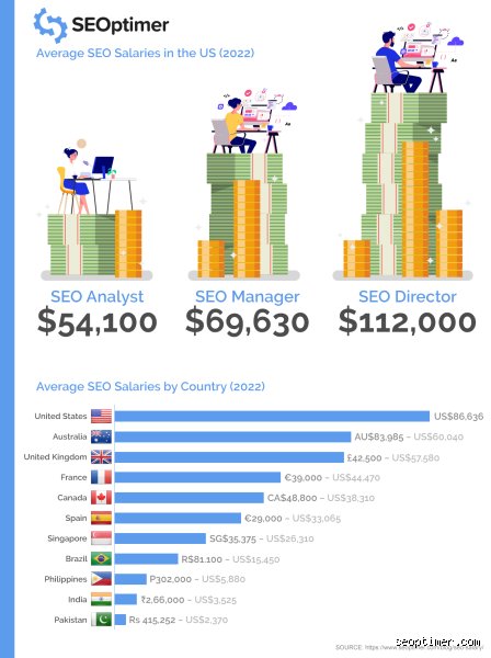 What Is the Real SEO Job Salary in 2024?