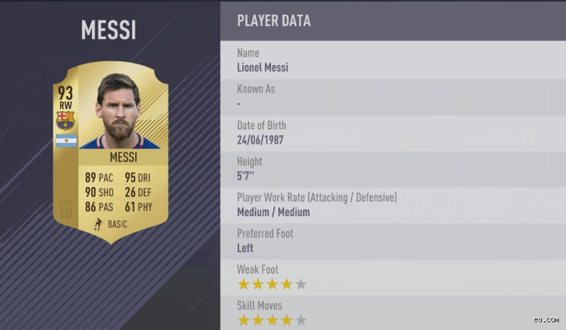 What Is Messi's Rating in FIFA 18?