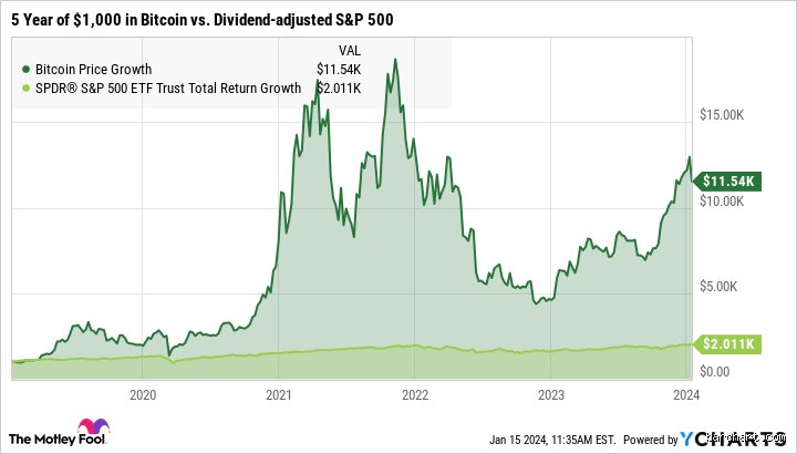 What Happens When You Invest One Thousand Dollars in Bitcoin Five Years Ago