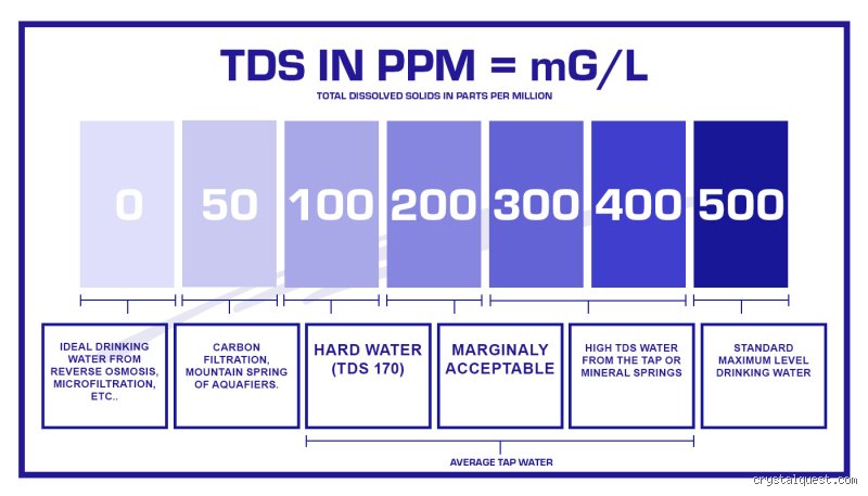 What PPM is Unsafe to Drink and Why Total Dissolved Solids Won't Tell You the Whole Story