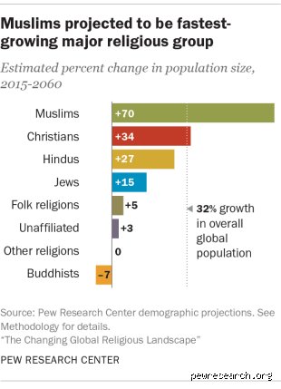 Shifting Faith: Which Religion Converts to Islam Most in the Modern Era?