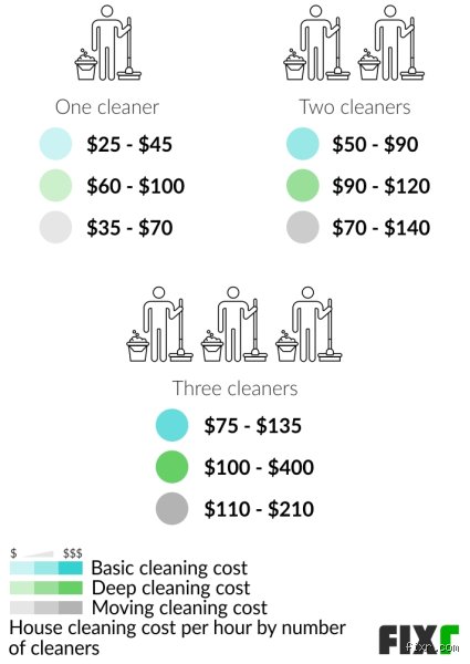 How Much Should I Pay My Cleaner Per Hour? The Ultimate Reality Check on Fair Rates