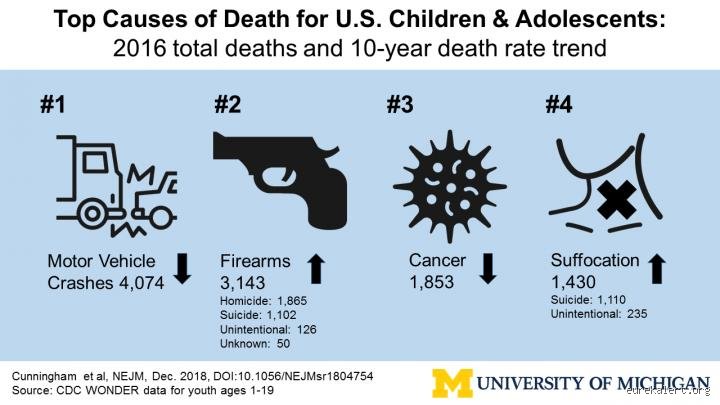 What is the #1 cause of death for youth?