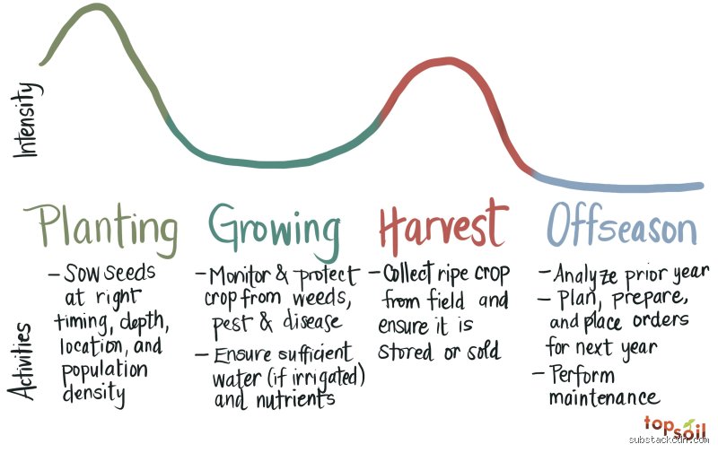 The Ultimate Agronomic Dilemma: Which Season is Best for Agriculture and Yield Maximization?