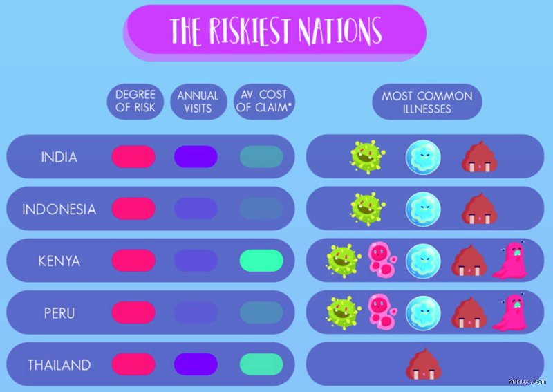 What countries have the worst travelers diarrhea?
