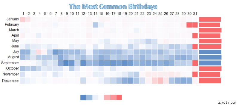 The Summer Solstice Paradox: What is the Most Rare Birthday in July Across the Globe?