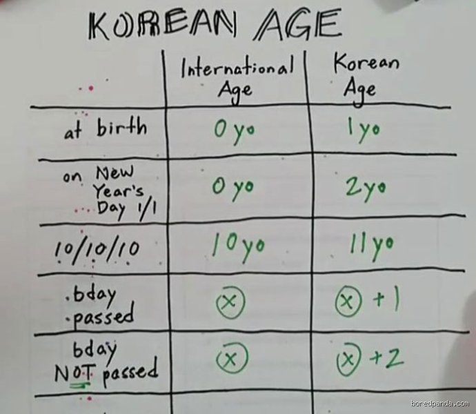 The Great Korean Age Debate: Why Do Koreans Count Age Differently and How Does One System Defy Global Standards?
