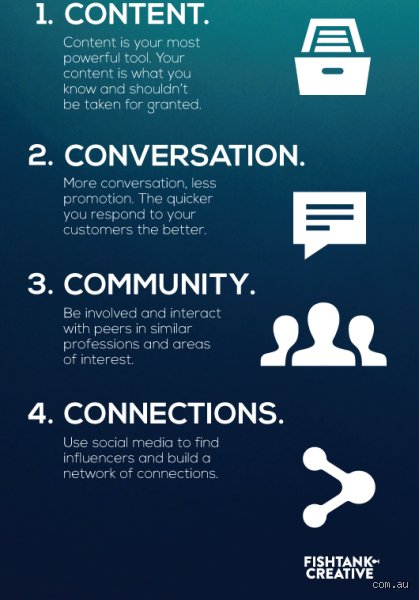 What Are the 4 C’s of Digital Marketing—And Why Most People Get Them Backwards?
