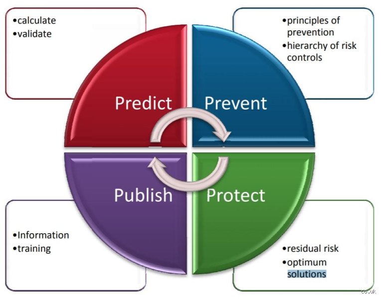What Are the Four Ps of Protection? Breaking Down Prevention, Preparedness, Response, and Recovery