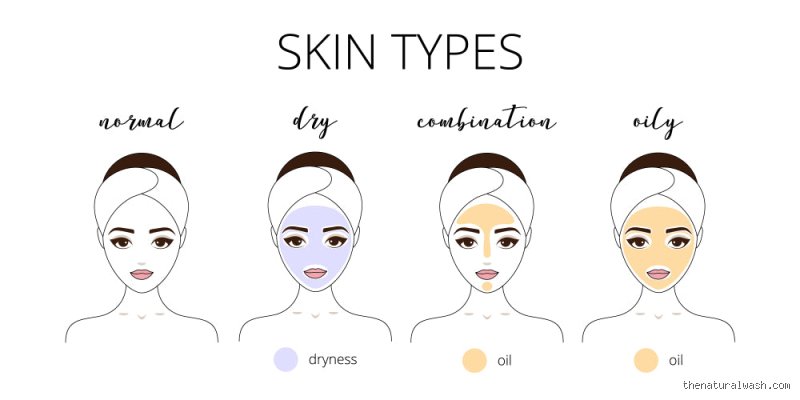 Decoding Your Face: What Are the 4 Types of Skin and How Do They Actually Move?