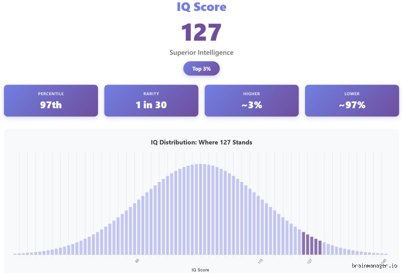 Decoding the Numbers: Exactly How Rare Is a 127 IQ in Modern Society?