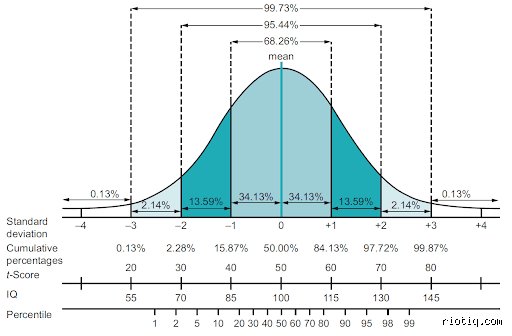 Is an IQ of 1000 possible or is it just a sci-fi fantasy?