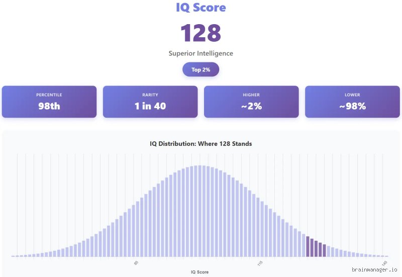 Unlocking the numbers: Is an IQ of 128 considered High?