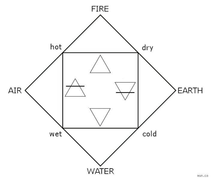 Before the Periodic Table: What Are the 4 Classic Elements and Why Do They Still Matter?