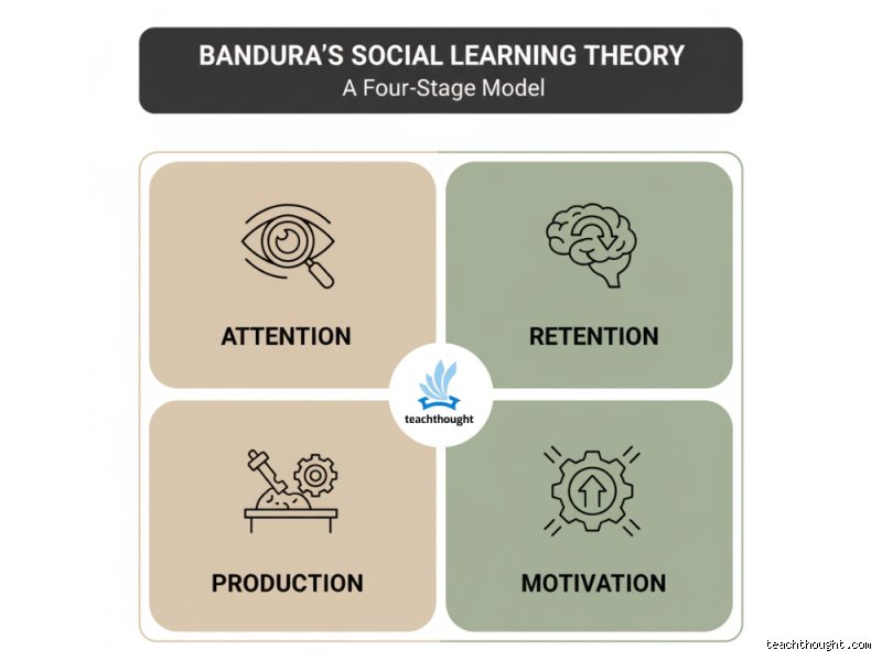 Beyond Mere Mimicry: Decoding the 4 Principles of Bandura and Social Learning Theory