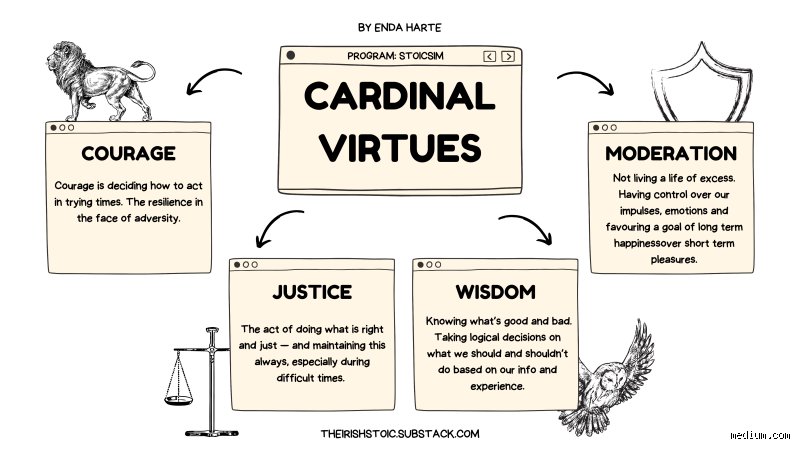 What are the 4 virtues of philosophy that anchor the human mind against chaos?