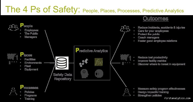 What are the 4Ps of safety?