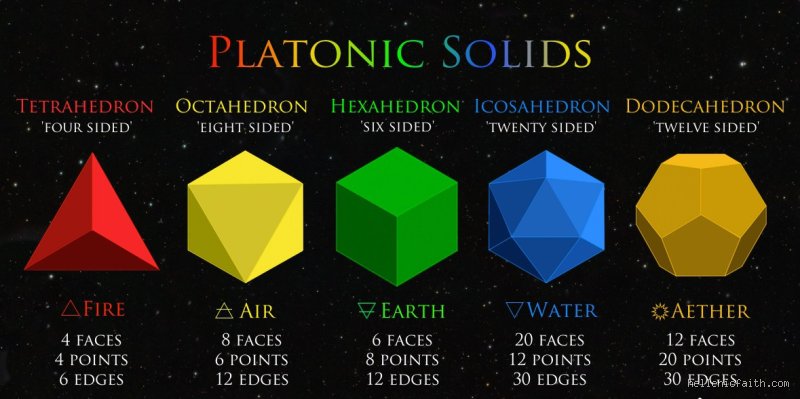 The Geometric Secret Behind the Cosmos: What Are the Four Elements Plato Used to Build the Universe?
