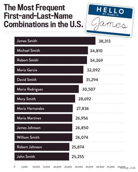 The Global Grid of Identity: What is a Common First and Last Name in the Age of Big Data?