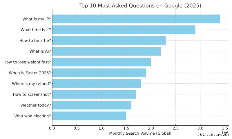 Decoding the Digital Zeitgeist: What is the Most Commonly Googled Question Across the Globe?