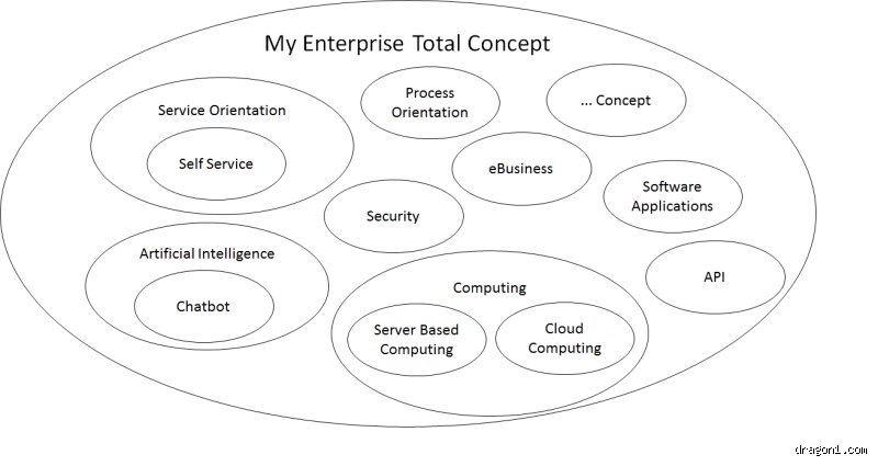 What types of concepts are there?