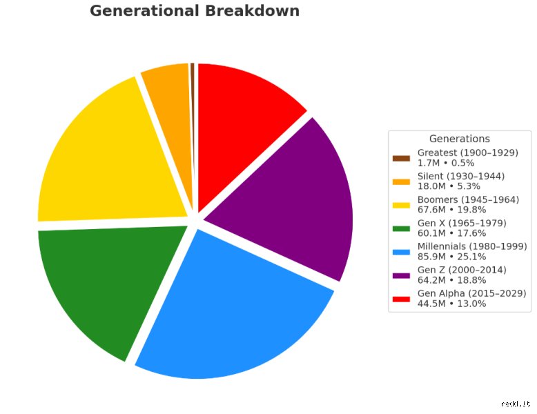 The Demographic Shift and Mortality Rates: Which Generation is Dying the Most Right Now?