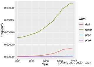 Beyond Baby Talk: Why Do People Say Papa Across Completely Unrelated Languages?
