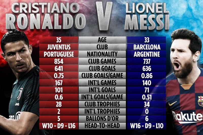 Who Is the King: Ronaldo or Messi? The Debate No Stat Can Settle