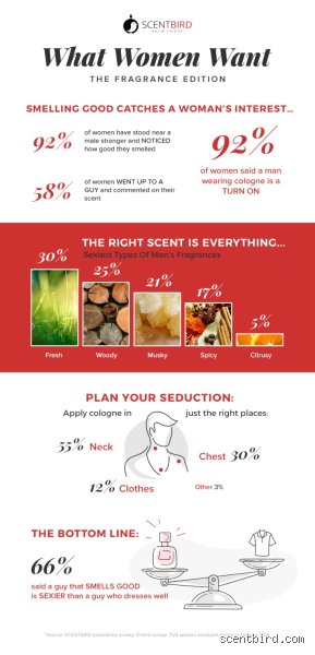 Beyond the Perfume Counter: What Smells Increase Female Arousal and Why Science Disagrees with Marketing