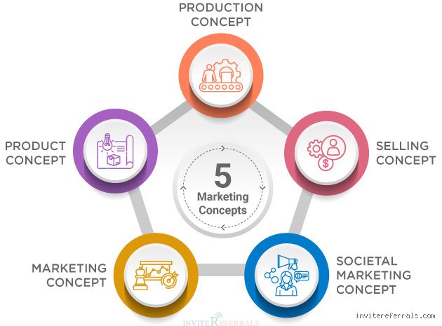 What Are the 5 Core Principles of Marketing? A Deep Dive into the Foundations