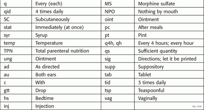 What Are the Abbreviations Used in Pharmacy? A Practical Guide