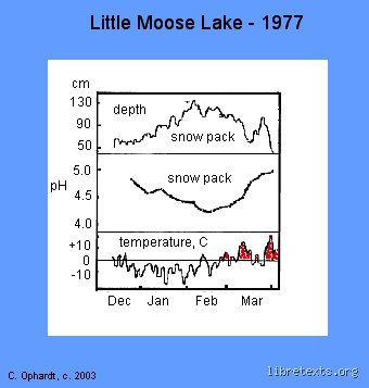 What is the pH of snow?