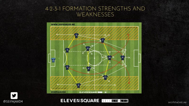 What is the weakness of 4-2-3-1?